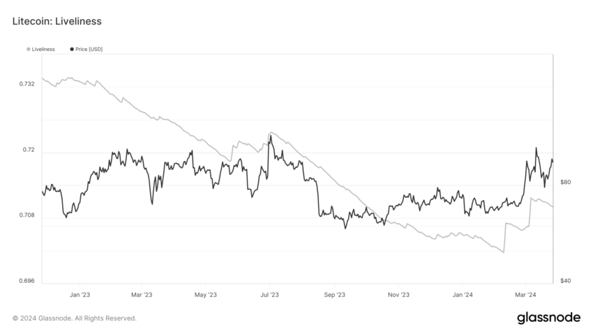 Animación de Litecoin. 