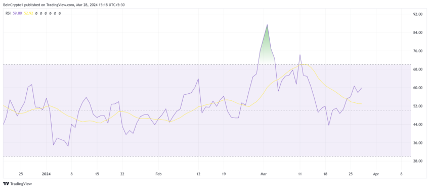 RSI de Litecoin.