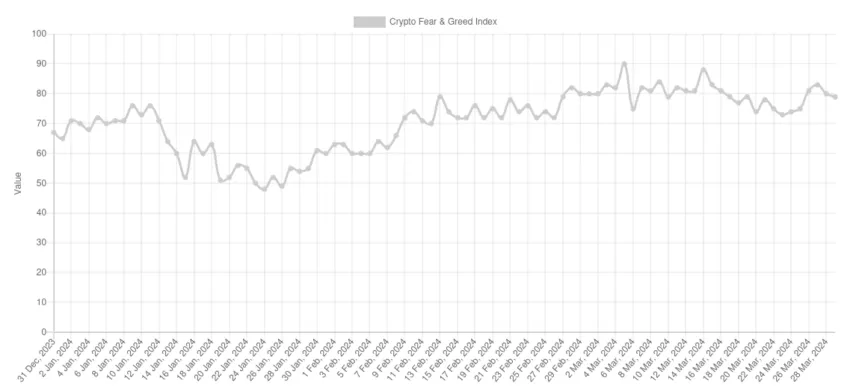 Índice de Miedo y Codicia de Bitcoin - 3 meses. Fuente: Alternative.me