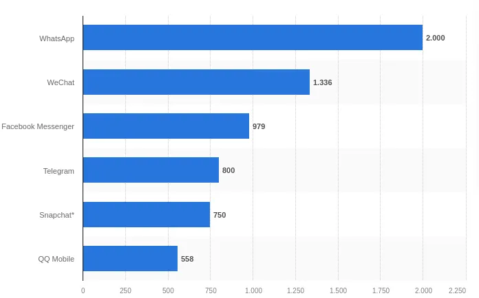 Redes sociales – usuarios activos en 2024 (en millones). Fuente: Statista