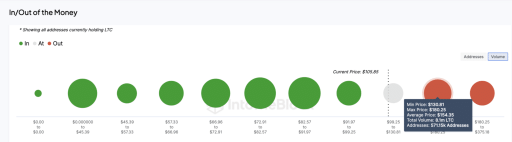 Previsión del precio de Litecoin |  Datos GIOM, 29 de marzo de 2024