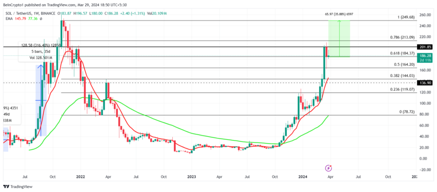 Gráfico SOL/USDT de 1 semana. 