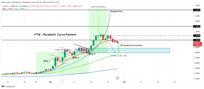 Gráfico de 1 día FTM/USDT. 