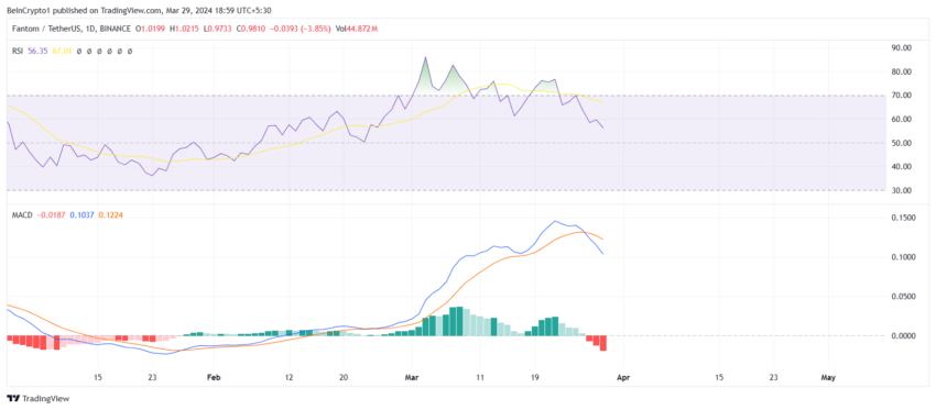 RSI fantasma y MACD. 