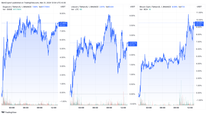 Rendimiento del precio en efectivo de Dogecoin, Litecoin y Bitcoin