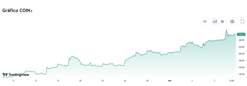 Acciones de Coinbase se disparan gracias a Bitcoin.