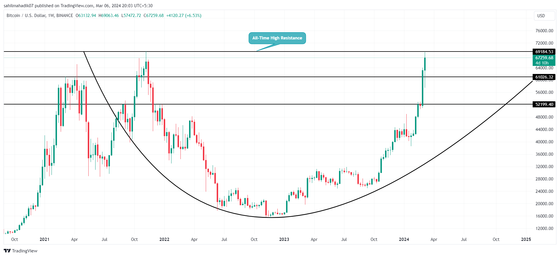 BINANCE:Gráfico BTCUSD 