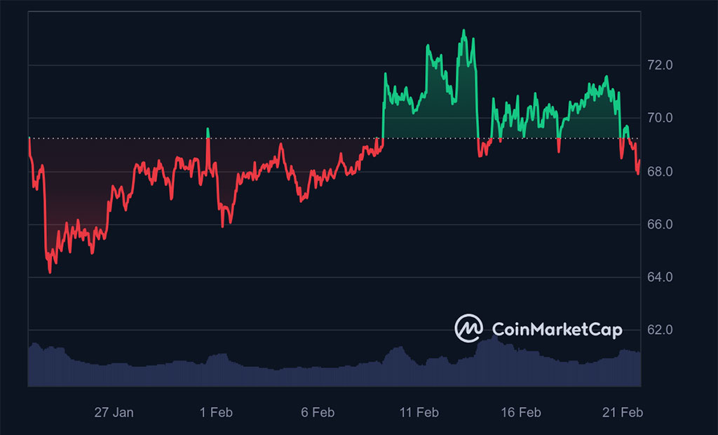 Análisis del rendimiento aburrido de Litecoin (LTC) en el floreciente mercado criptográfico