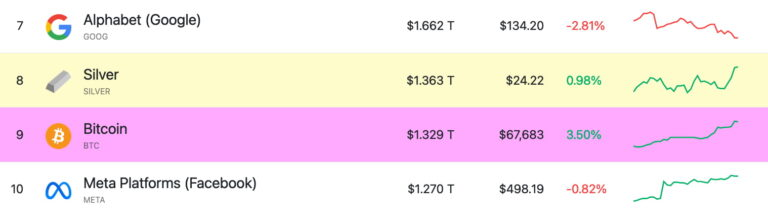 Ranking de activos y empresas en el contexto de capitalización bursátil, donde figuran la plata y Bitcoin.