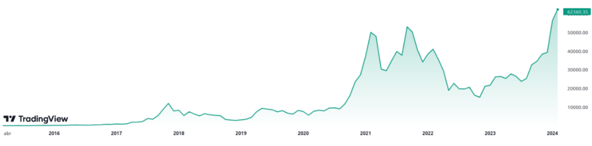 Precio de Bitcoin frente al euro - Evolución histórica. Fuente: TradingView