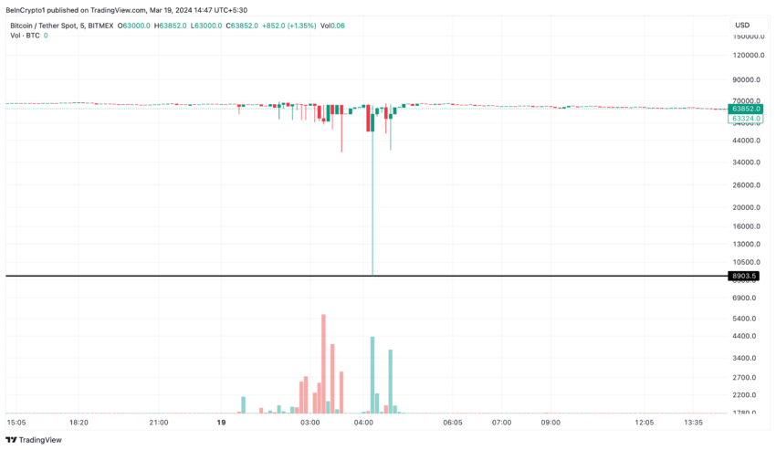 Evolución del precio del Bitcoin. Fuente: TradingView