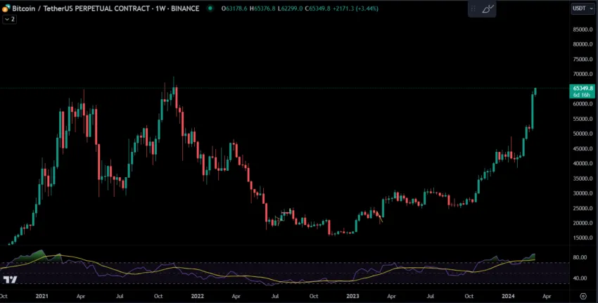 Gráfico de precios BTC/USDT. Fuente: Tradingview