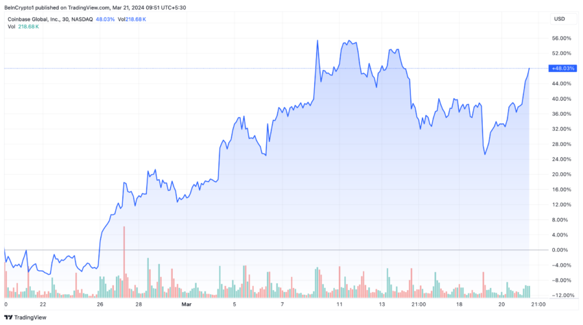 Rendimiento del precio de Coinbase (COIN)