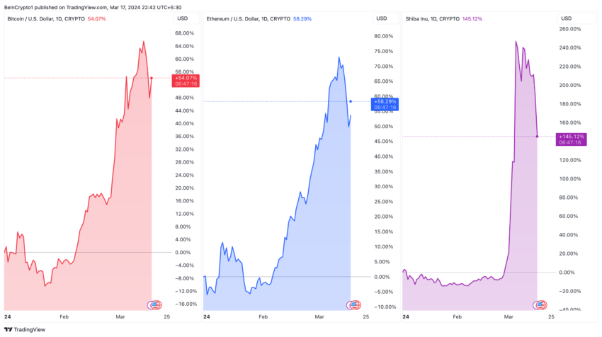 Rendimiento de los precios de Bitcoin, Ethereum y Shiba Inu