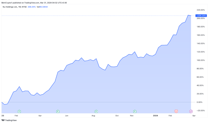 Rendimiento de las acciones de Nu Holdings