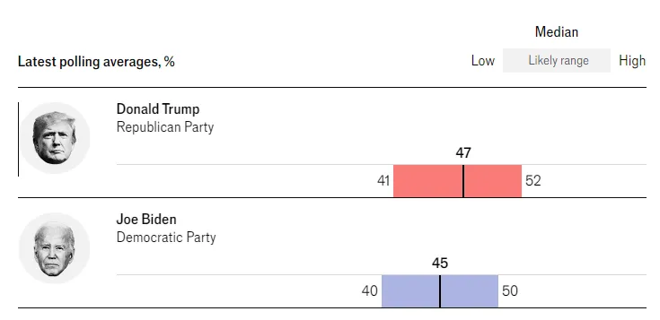 Promedios de encuestas entre Donald Trump y Joe Biden. 