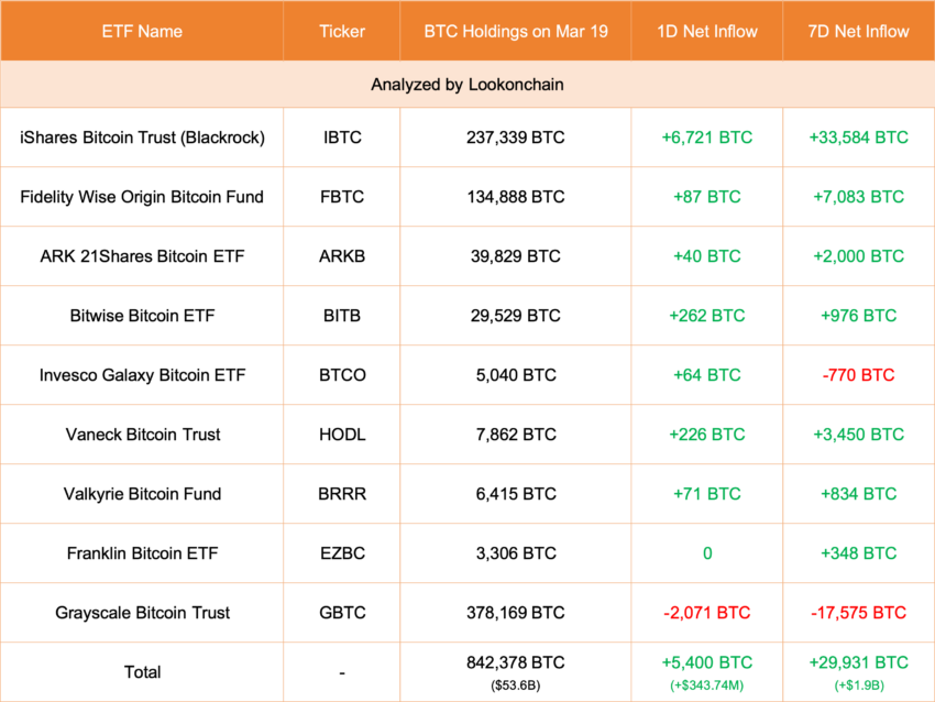 Grayscale podría reducir tarifas de ETF Bitcoin.