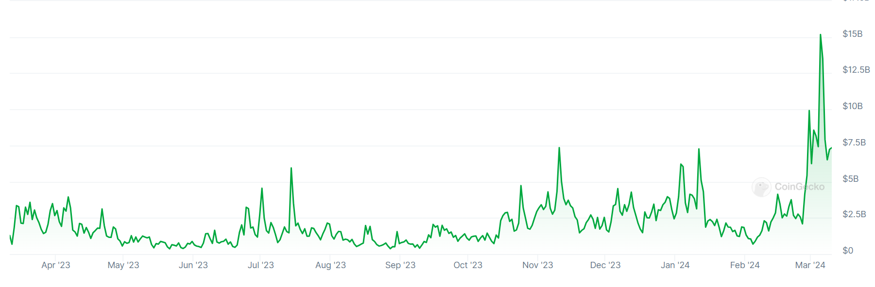 Un gráfico que muestra los volúmenes de operaciones en el intercambio de cifrado Upbit.