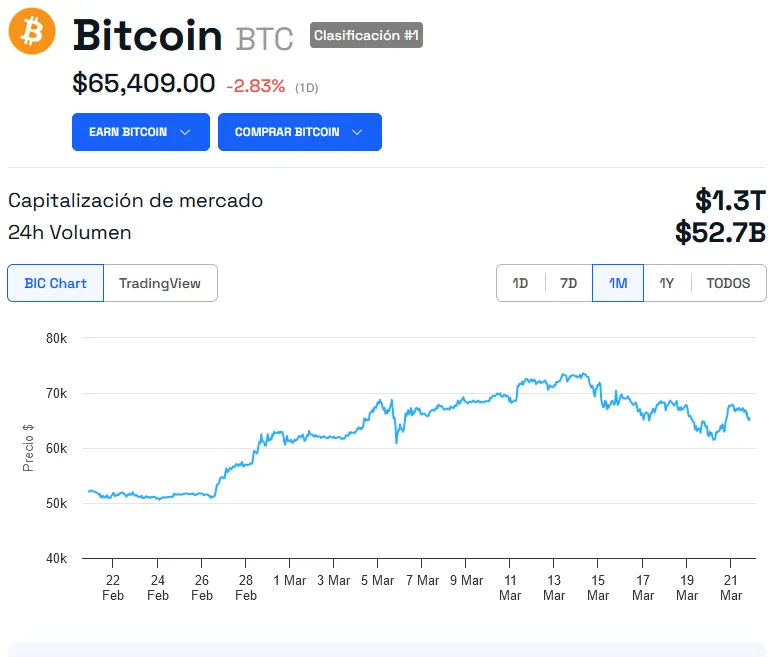 El Salvador, banca afirma uso marginal de Bitcoin.