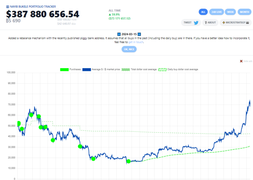 Cartera de Bitcoin de El Salvador. Fuente: Nayib Tracker