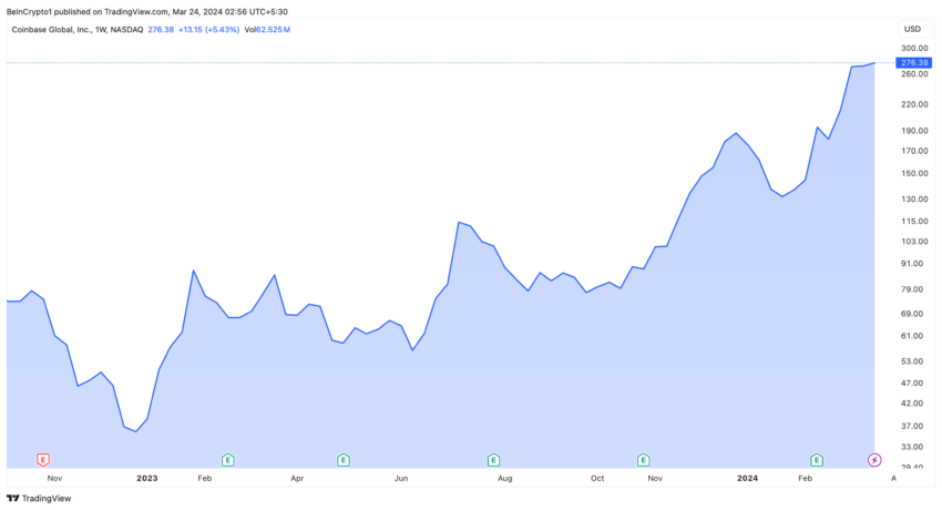 Precio de las acciones de COIN