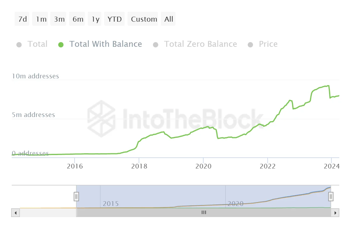 Número de direcciones de Litecoin