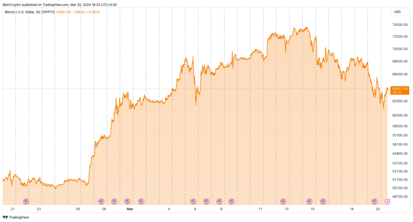 Rendimiento del precio de Bitcoin con pausas de sesión. 