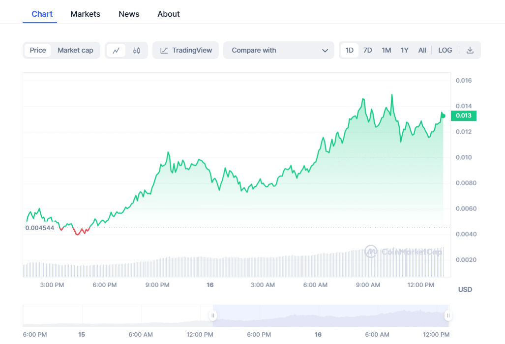 BOM Gráfico de Precios 