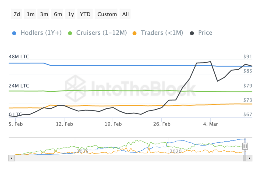 Saldo de LTC por tiempo de retención.