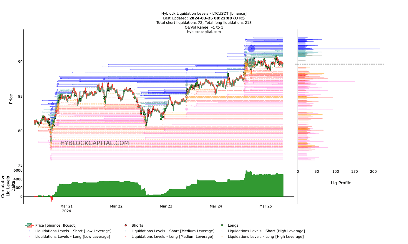 Los niveles de liquidación de Litecoin muestran un sesgo bajista