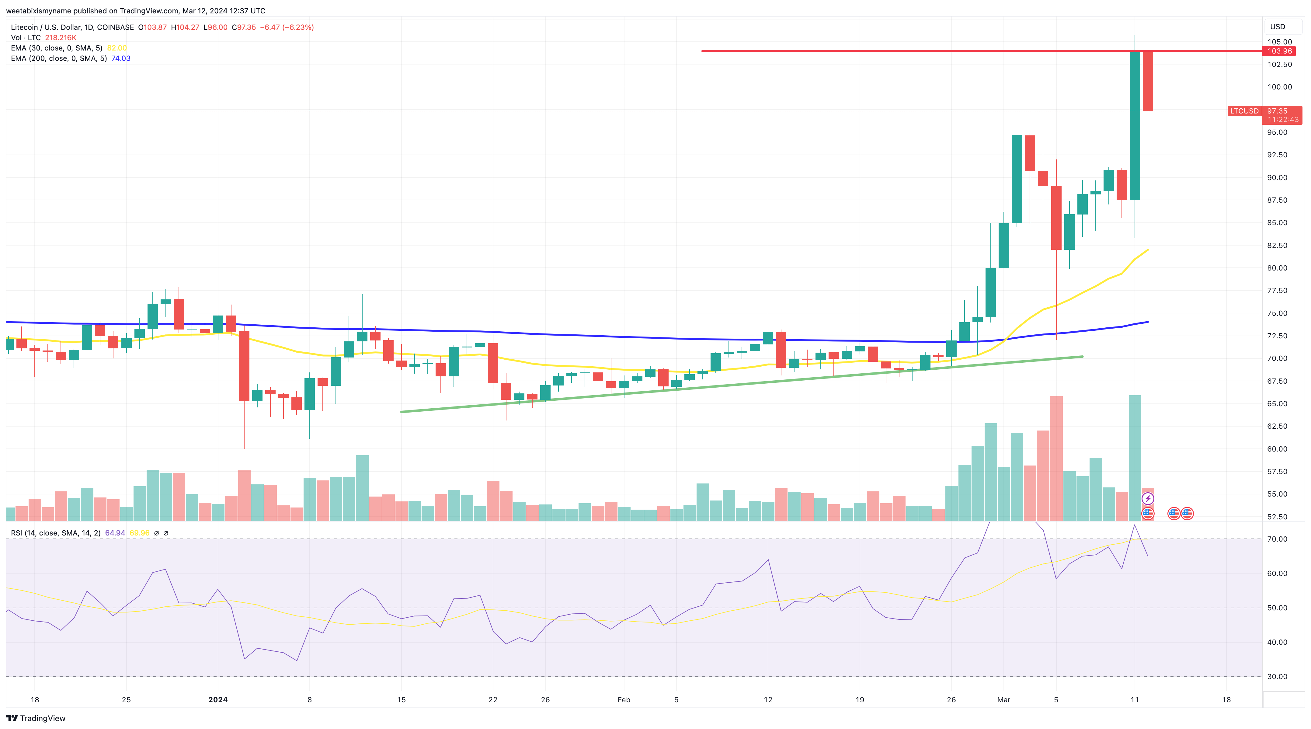 Gráfico de precios de Litecoin.