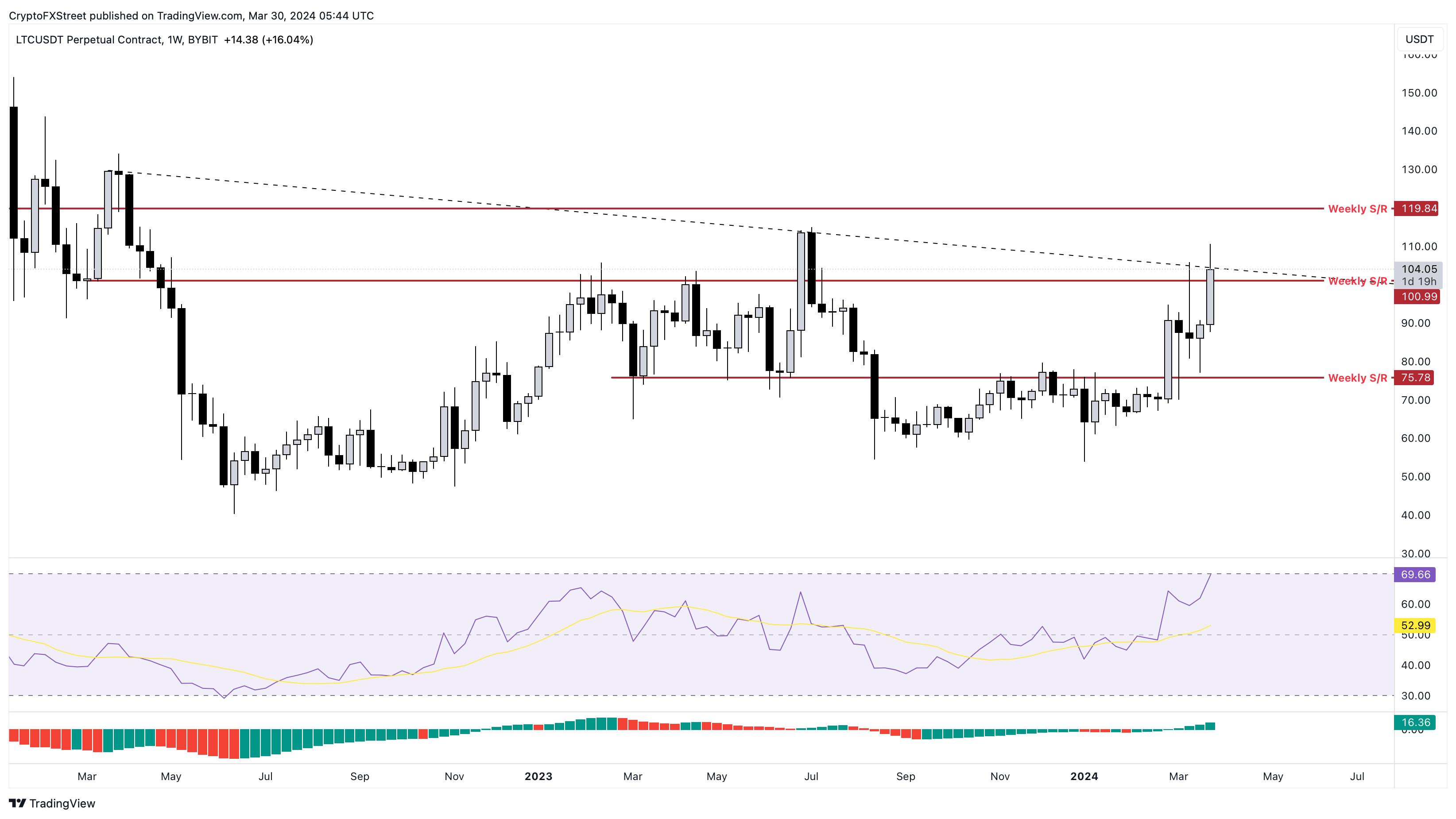 Gráfico de 1 semana de LTC/USDT