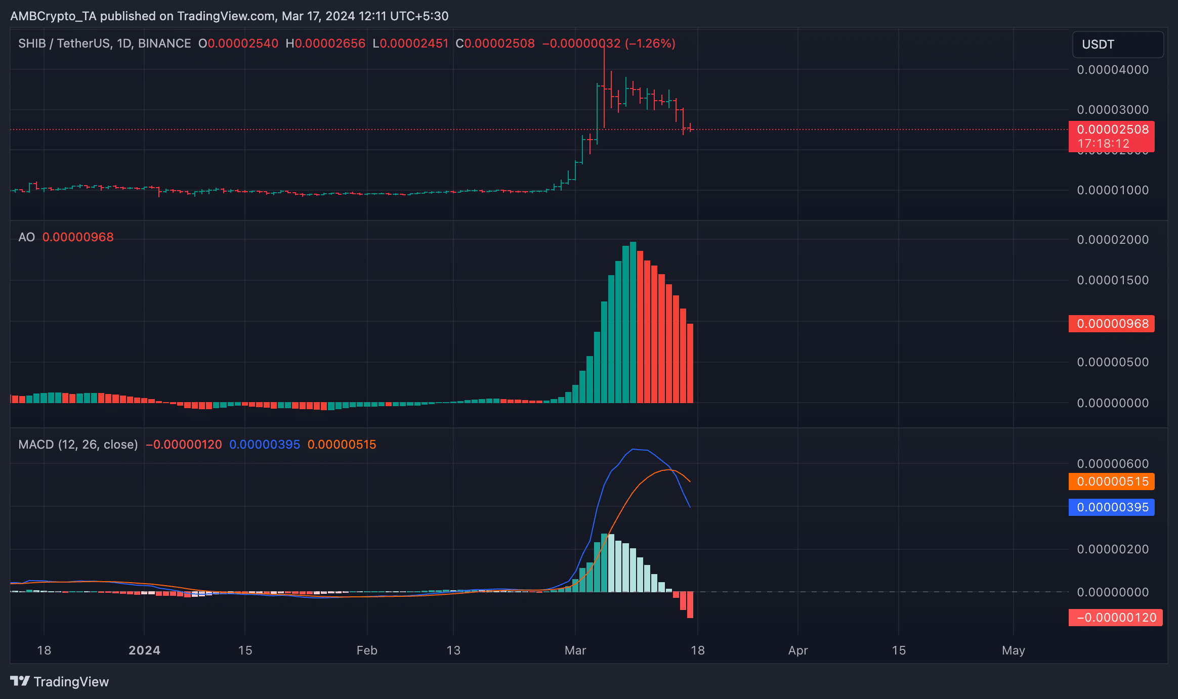 Gráfico de 1 día de SHIB/USDT