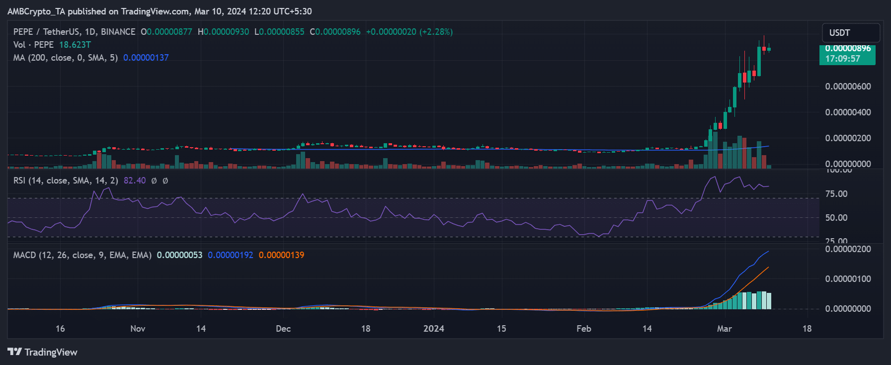 Tendencia diaria del precio de Pepe