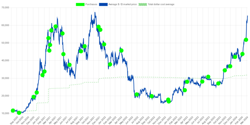 Bitcoin deja ganancias a El Salvador y MicroStrategy.