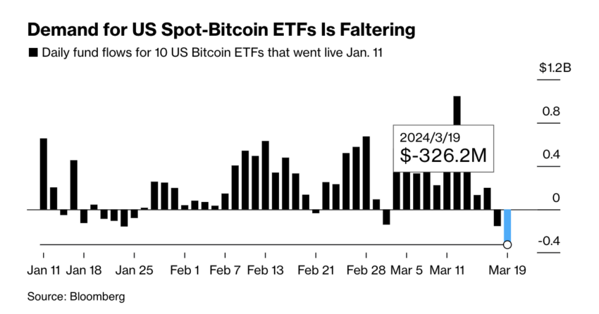 Demanda de los ETF spot de Bitcoin en EEUU. Fuente: Bloomberg