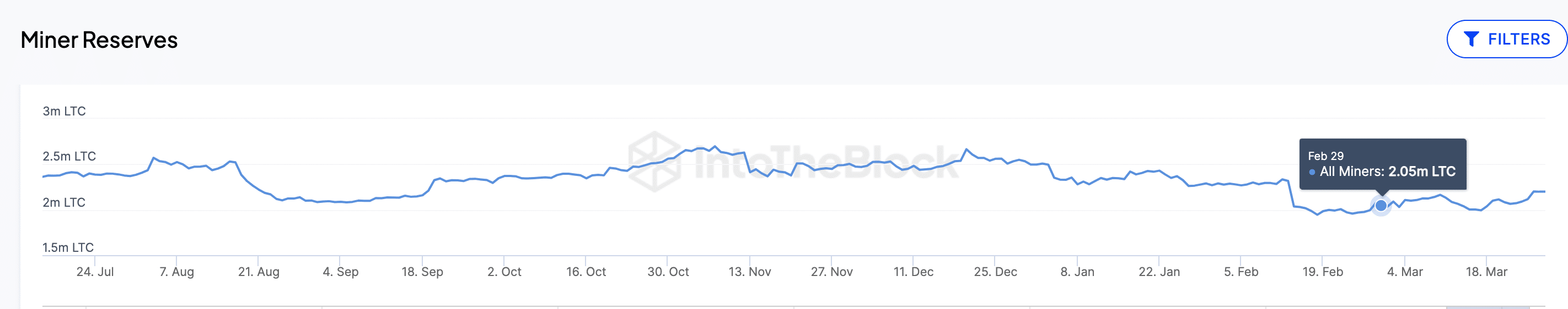 Precio de Litecoin (LTC) frente a las reservas de los mineros |  marzo 2024