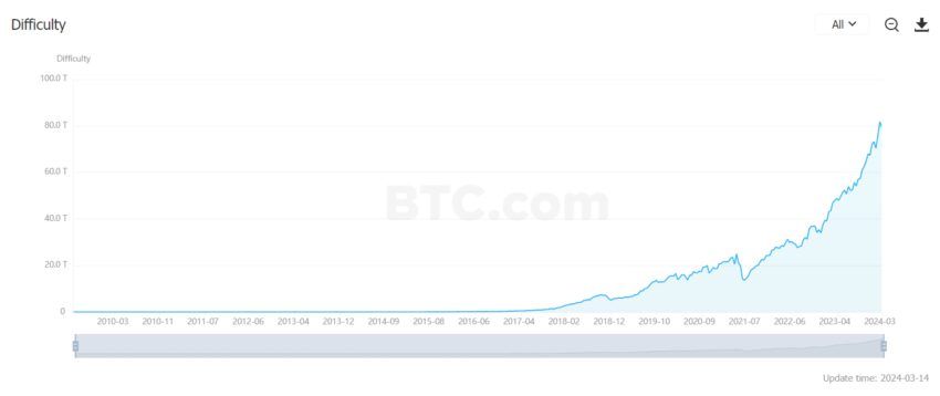 Gráfico de la dificultad de minería de Bitcoin