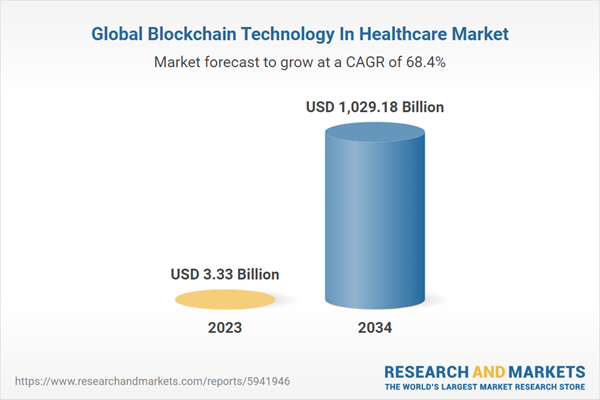 Tecnología blockchain en campos médicos