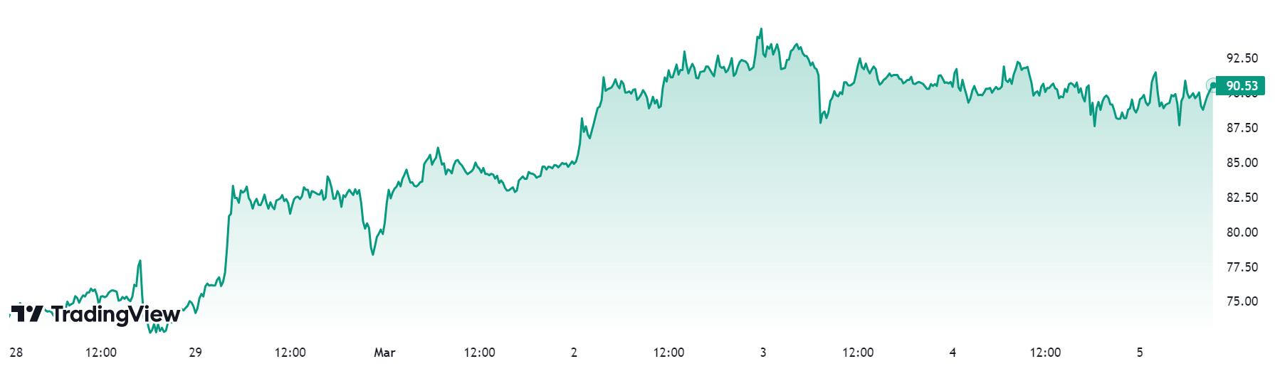 Un gráfico que muestra los precios de Litecoin durante los últimos siete días.