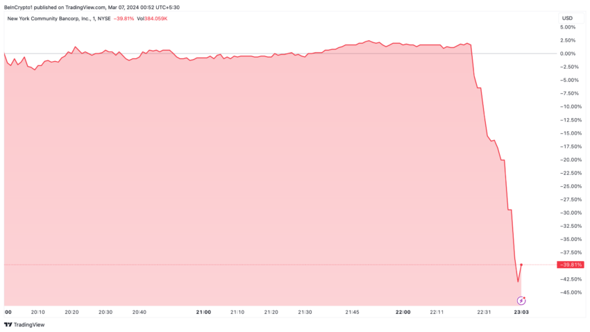 Evolución del valor de NYCB. Fuente: TradingView