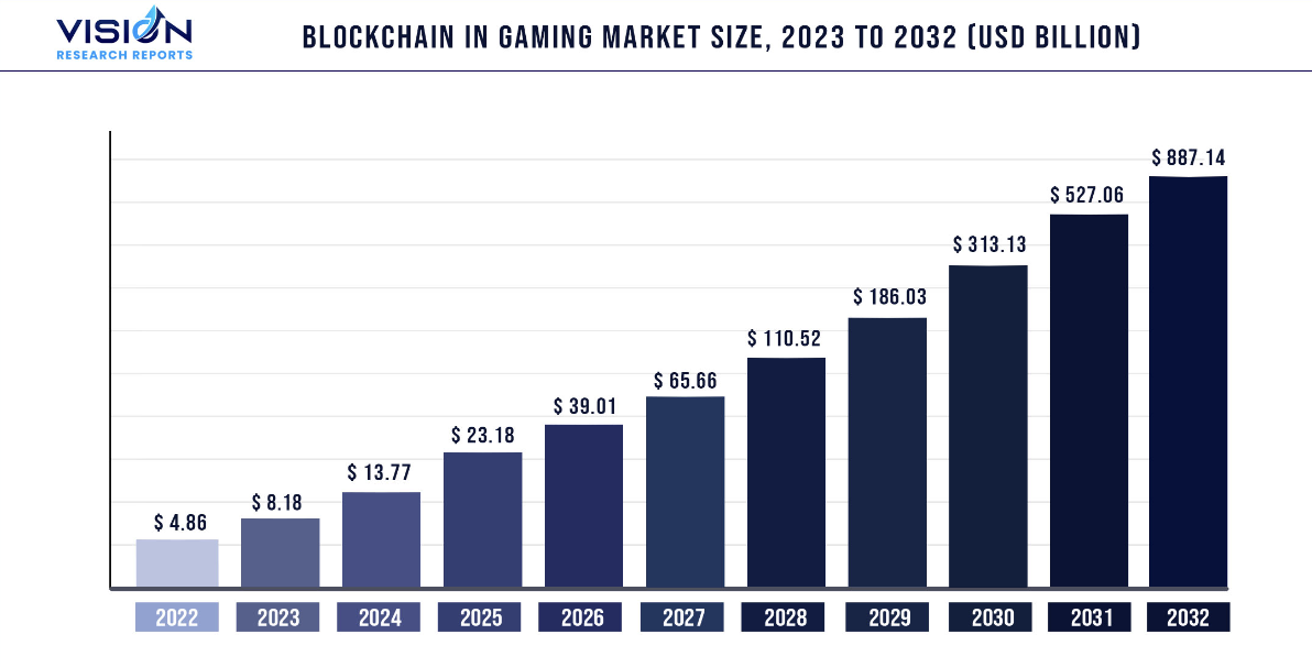 La reducción a la mitad de Bitcoin traerá una adopción masiva de los juegos web3 |  Opinión - 1