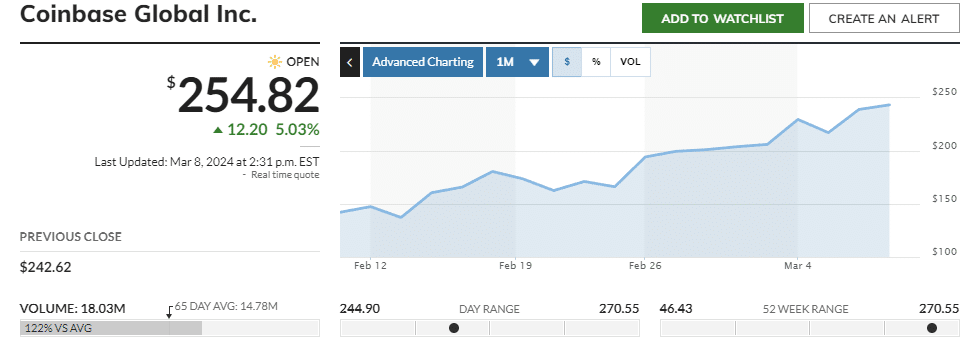 Las acciones de Coinbase superan el precio de cotización inicial en medio del repunte de Bitcoin - 1