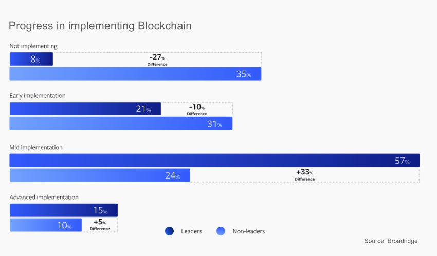 Broadridge de progreso en la implementación de blockchain