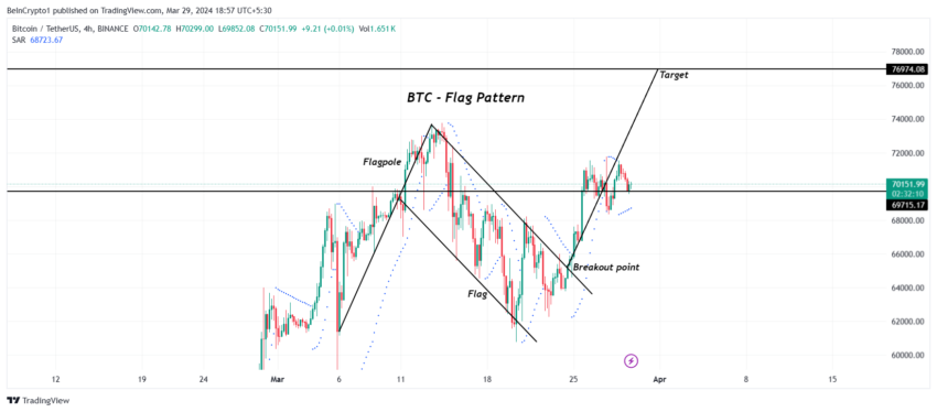 Gráfico BTC/USDT de 4 horas. 