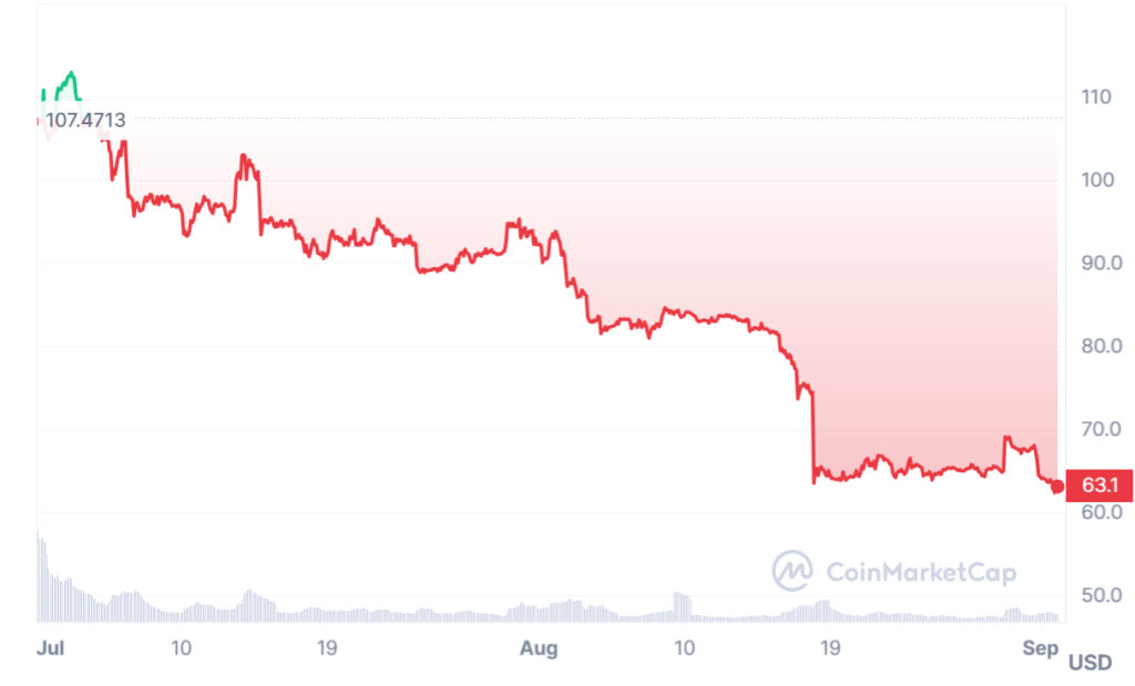 LTC cayó antes de reducirse a la mitad y continuó haciéndolo después.