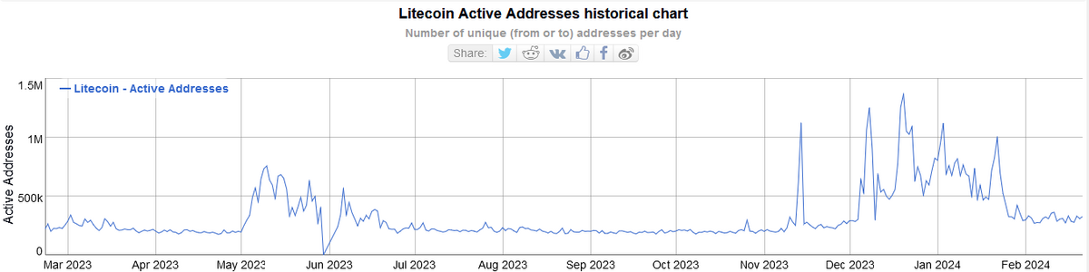 Gráfico de direcciones activas en Litecoin que muestra una fuerte caída desde el pico de diciembre de 2023, según BitInfoCharts.