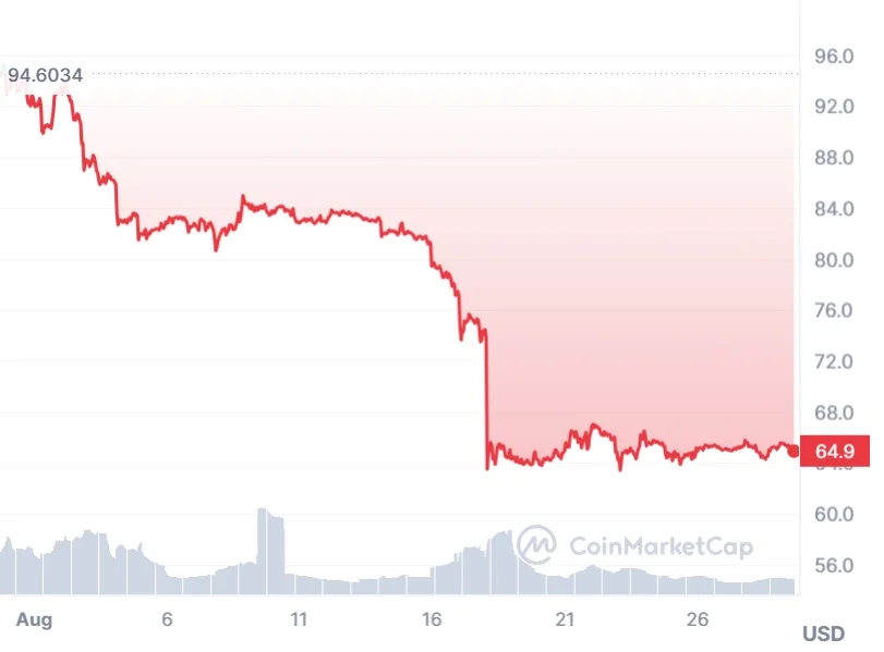 Litecoin agosto de 2023 fuerte caída del precio