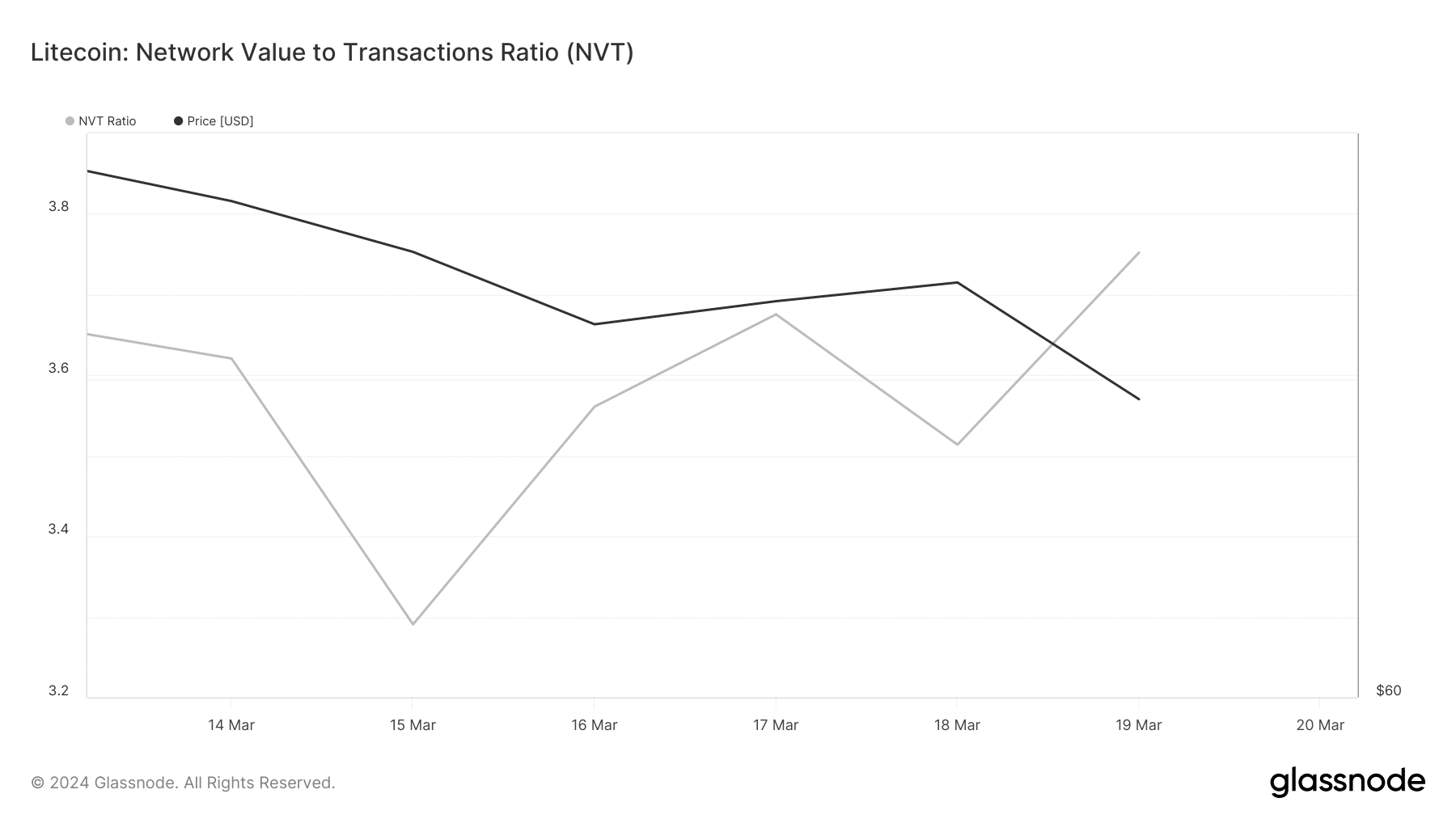 El índice NVT de Litecoin aumentó