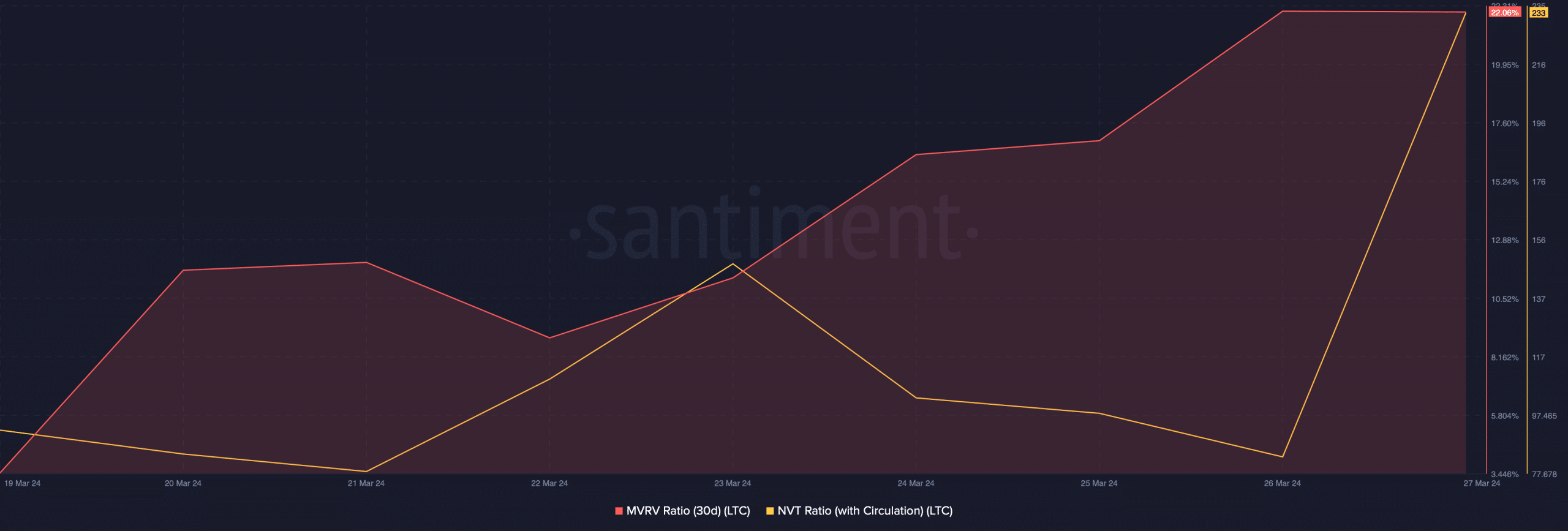 El ratio NVT de Litecoin se disparó